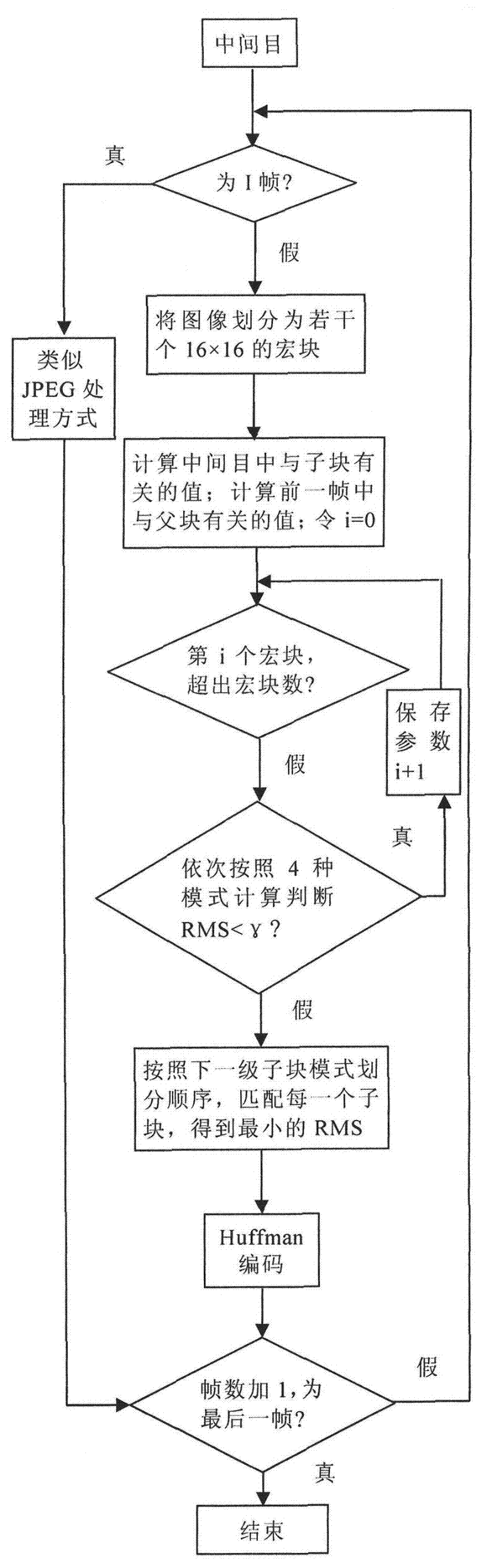 Fractal-based multi-view three-dimensional video compression coding and decoding method