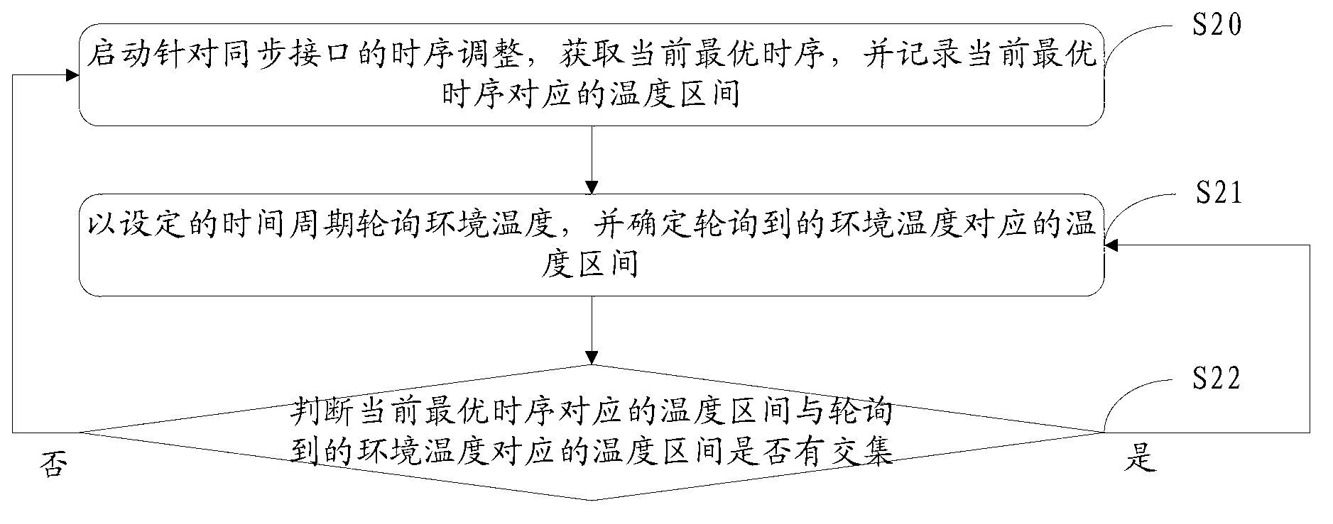 Temperature variation-based dynamic time sequence adjustment method and device and network equipment