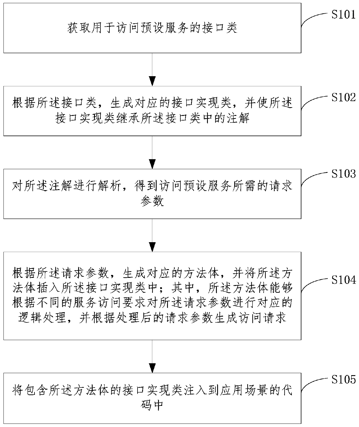 Interface creation method and device, service request method and device, computer device and medium