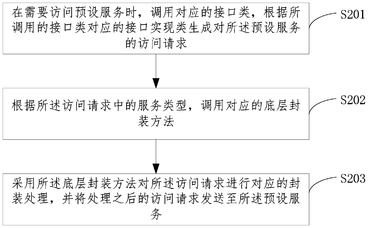 Interface creation method and device, service request method and device, computer device and medium