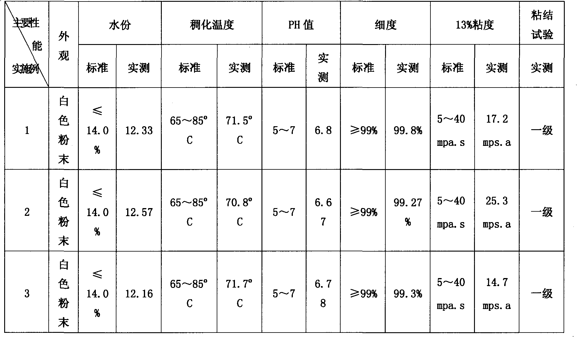 Production technology of plasterboard modified starch