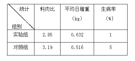 Pig feed in suckling period as well as preparation method thereof