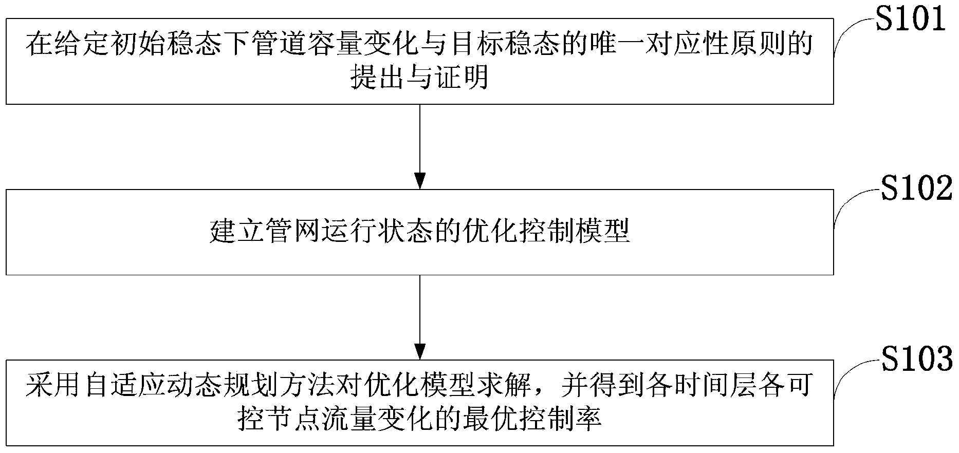 Natural gas pipeline network operation regulation and control method based on self-adaptive dynamic planning