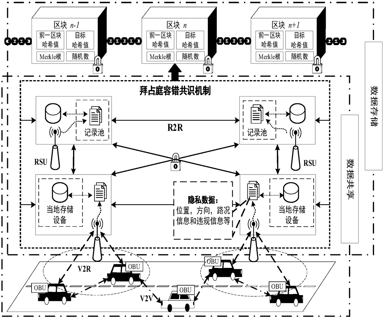 Vehicular ad-hoc network data security sharing and storage system based on blockchain technology