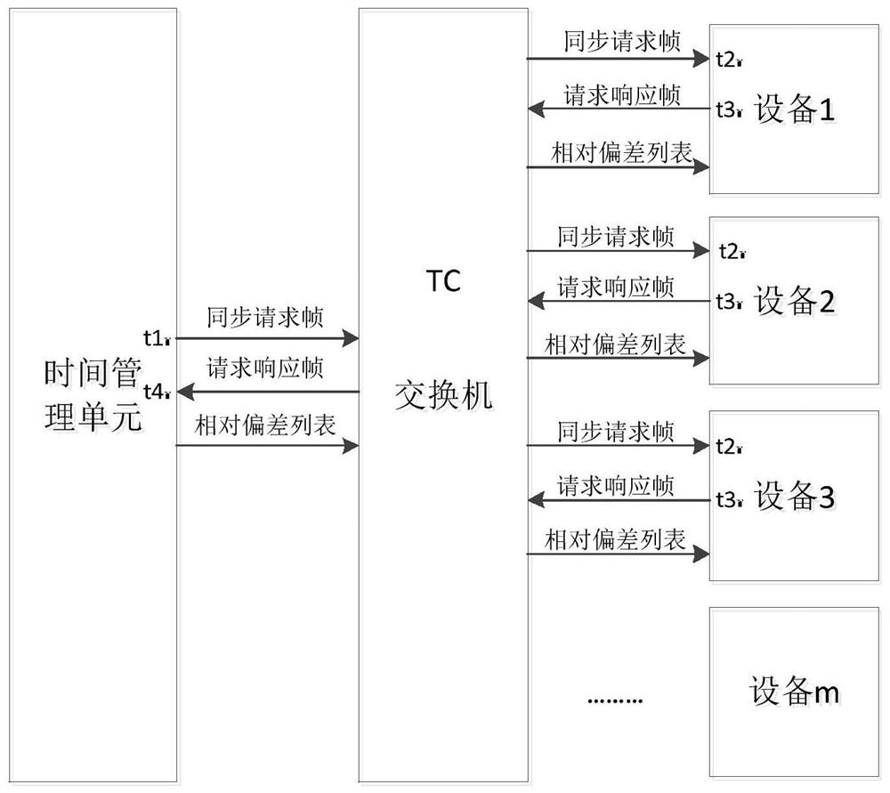 A clock synchronization method for devices in a local area network