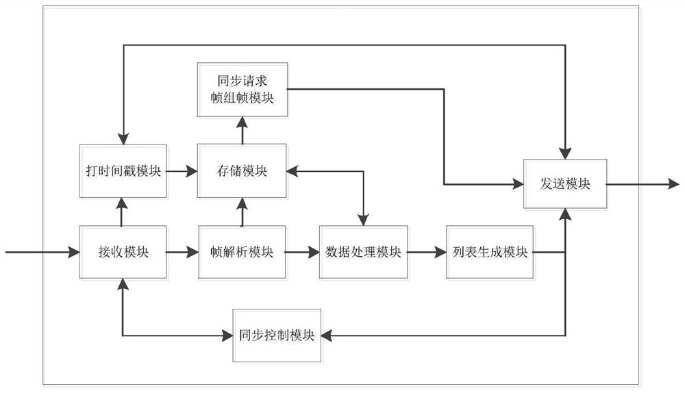 A clock synchronization method for devices in a local area network