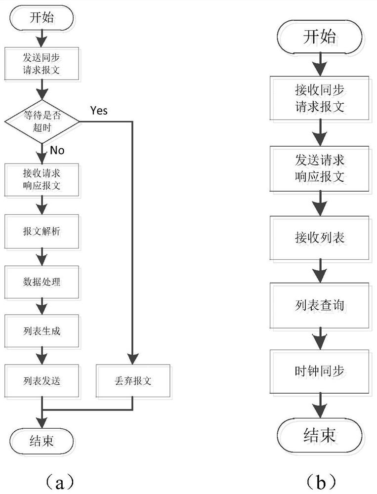 A clock synchronization method for devices in a local area network