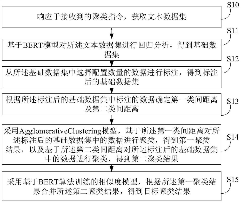 Topic clustering method and device, electronic equipment and storage medium