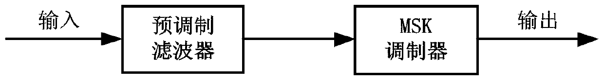 GMSK signal demodulation method