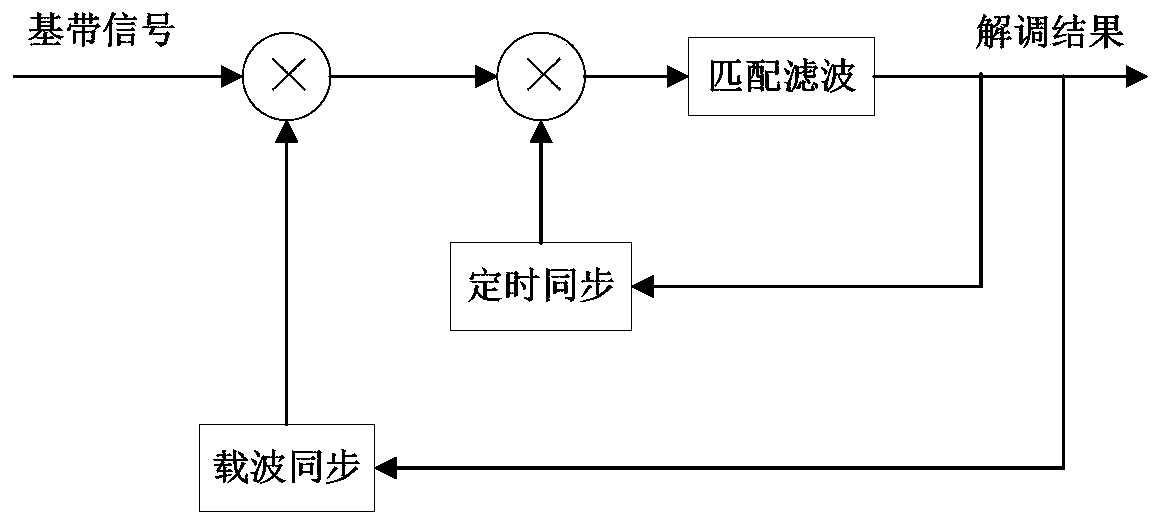 GMSK signal demodulation method