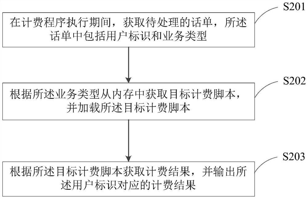 Multi-dimensional charging method and device based on embedded script and storage medium