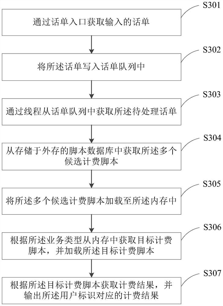 Multi-dimensional charging method and device based on embedded script and storage medium