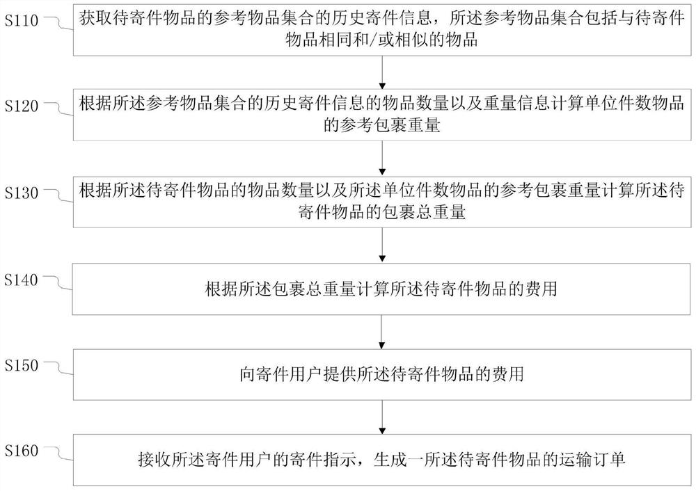 Parcel re-delivery method, parcel delivery method and related equipment