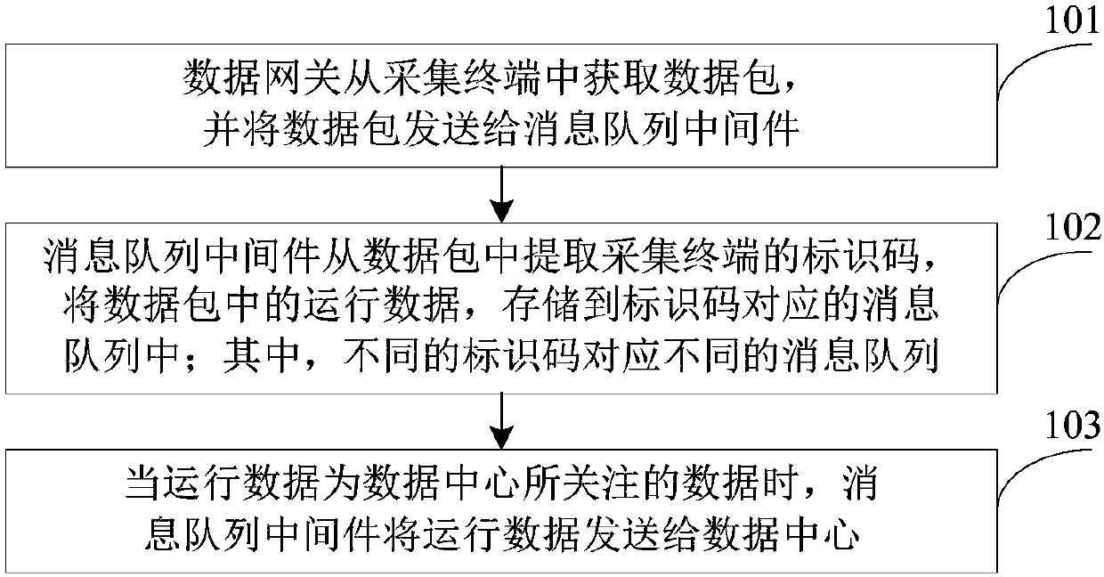 Operation data acquisition method and operation data acquisition system for trains