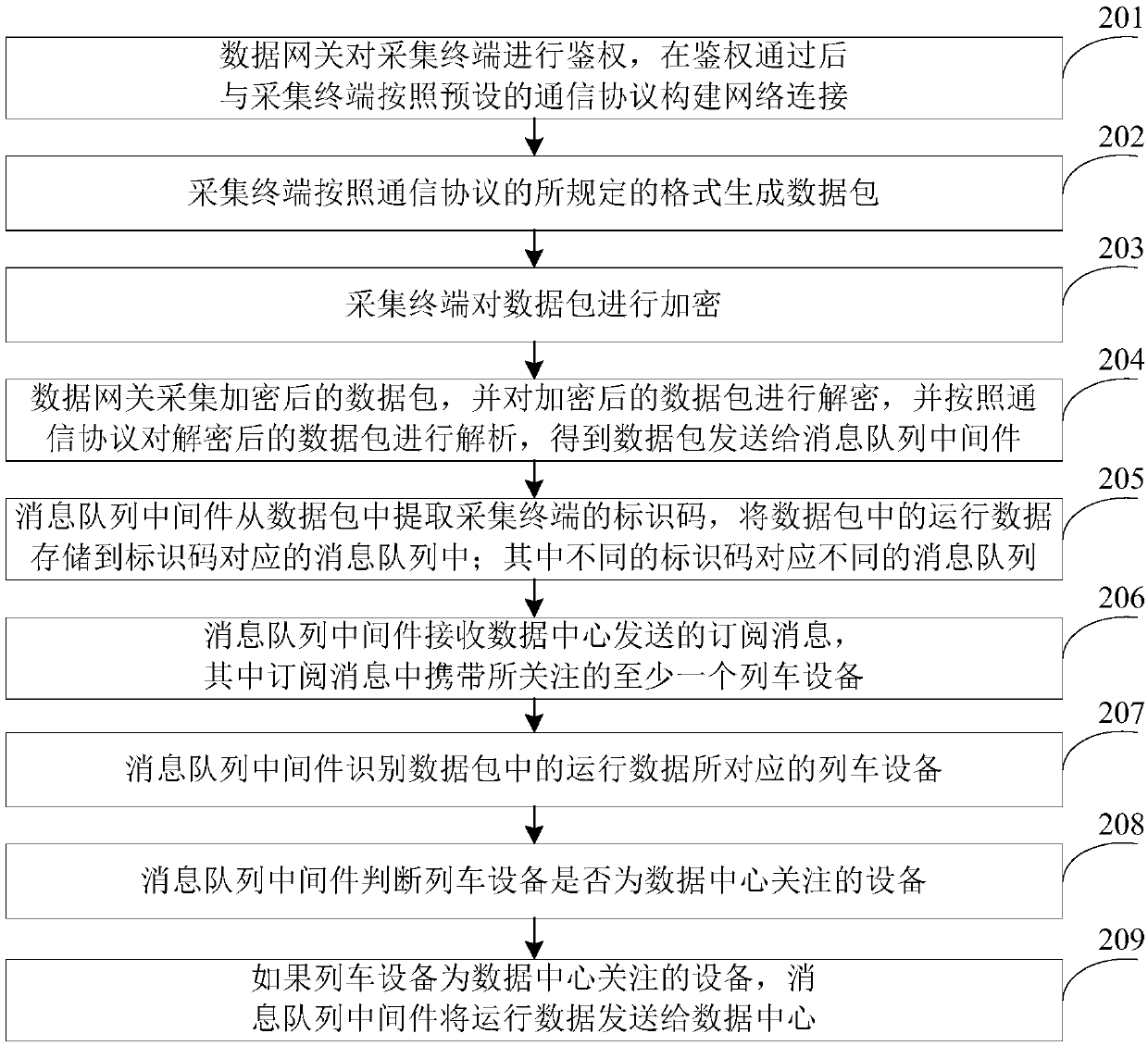 Operation data acquisition method and operation data acquisition system for trains