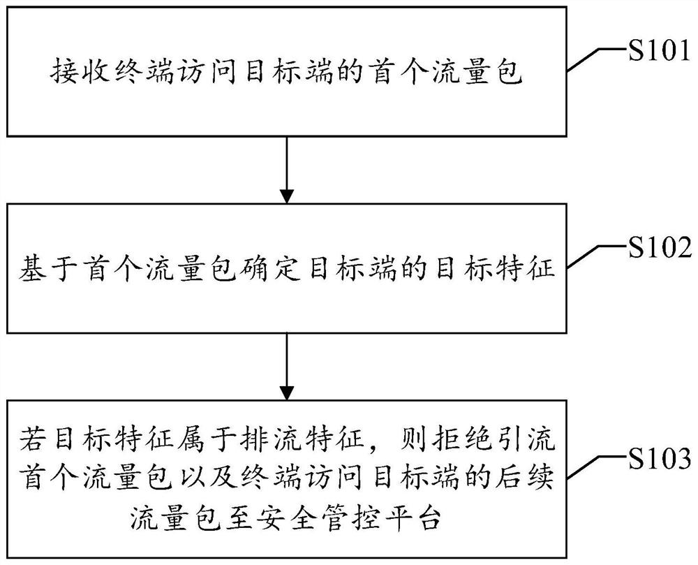 Flow control method and device, system and readable storage medium