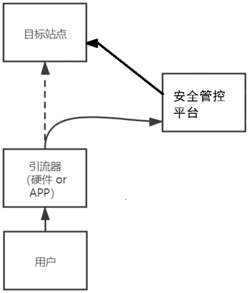 Flow control method and device, system and readable storage medium