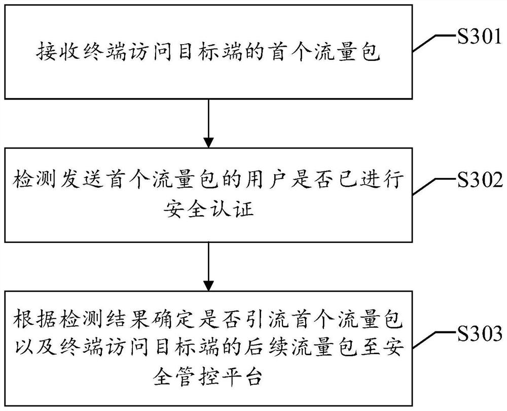 Flow control method and device, system and readable storage medium