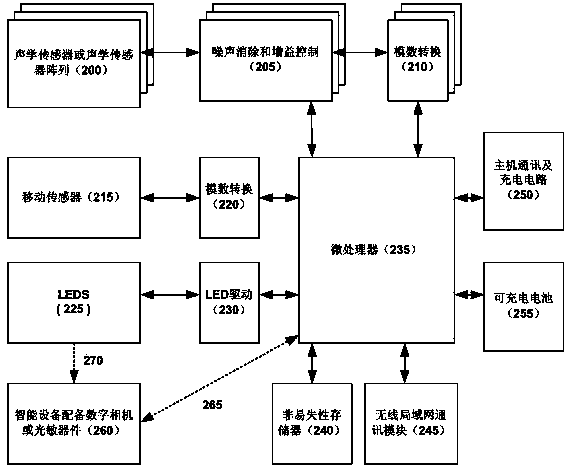 Wearable human body feature information collecting and monitoring system