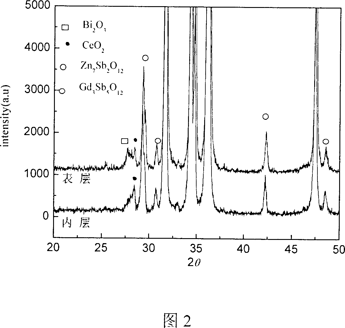 Process for preparing ZnO-Bi2O3 series pressure-sensitive raw material doped with rare-earth oxide