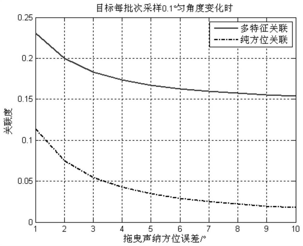 Shell sonar and towed linear array sonar target track association method