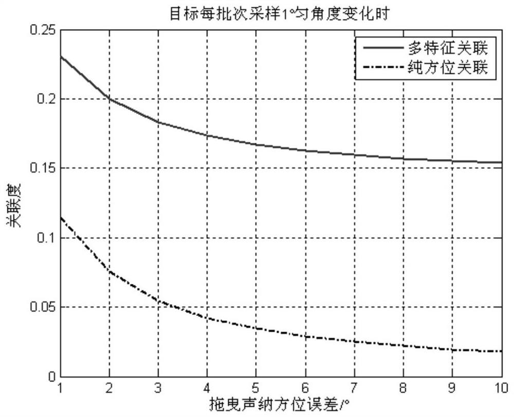 Shell sonar and towed linear array sonar target track association method