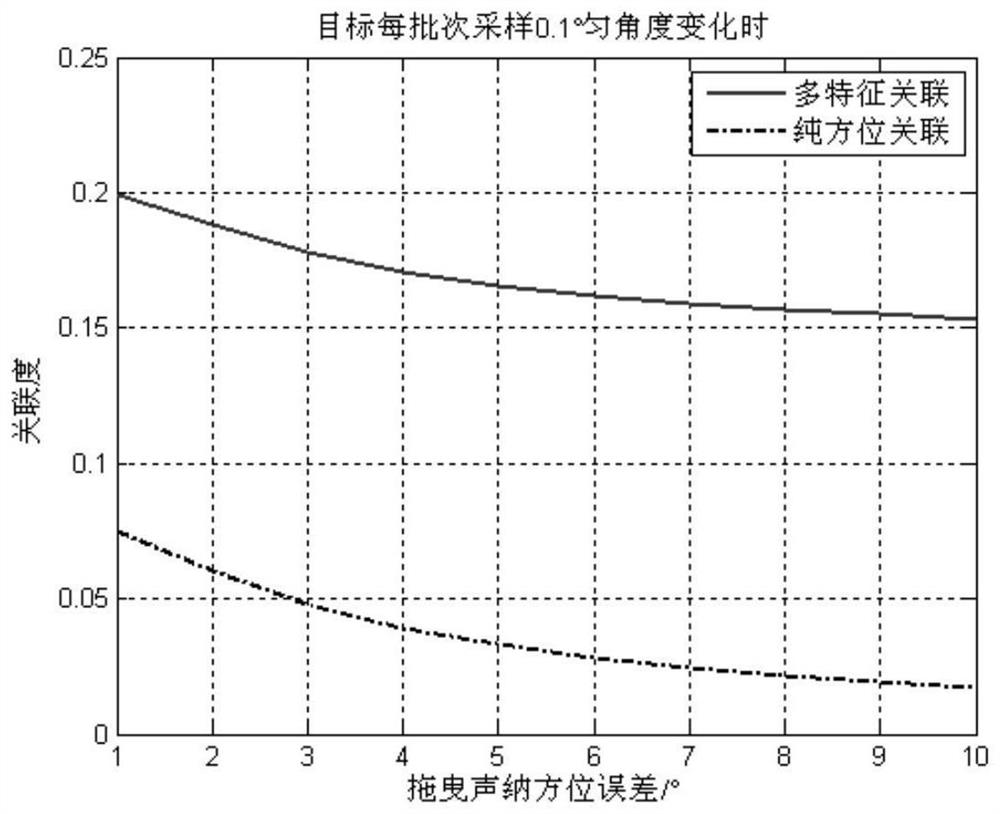 Shell sonar and towed linear array sonar target track association method