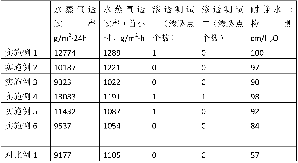 Preparation method of polyolefin microporous breathable film