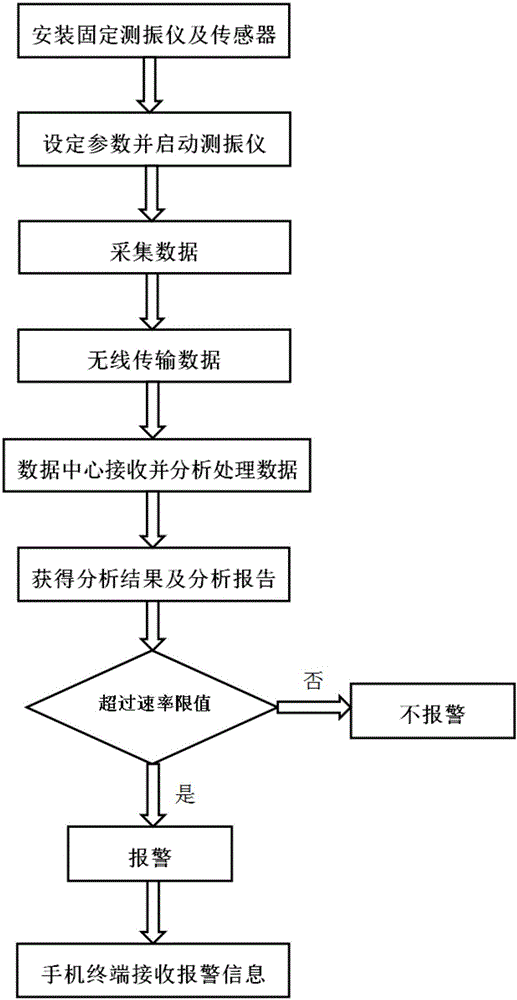 Tunnel blasting vibration test system and method based on wireless communications