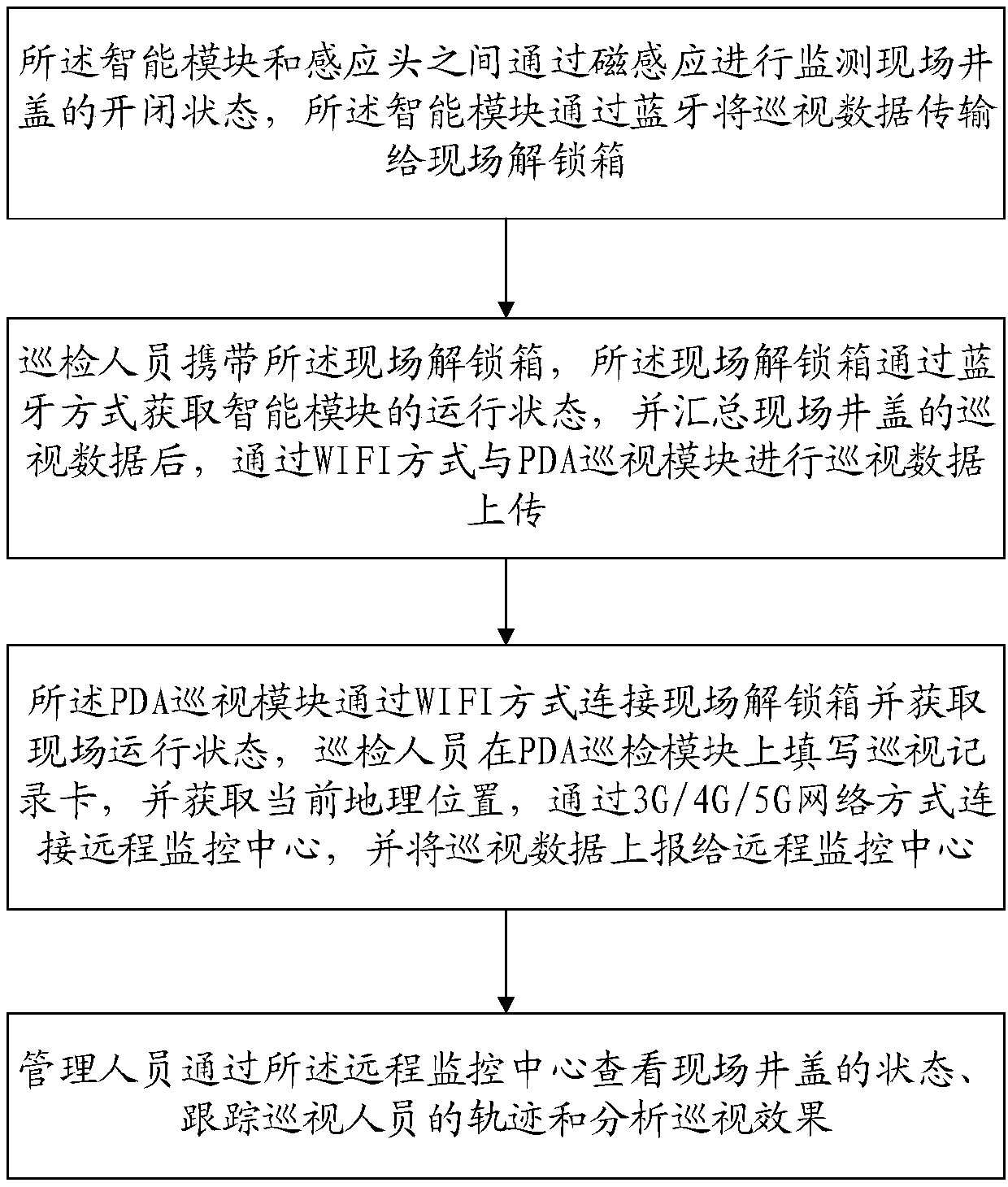 PDA inspection system and method based on smart well lid