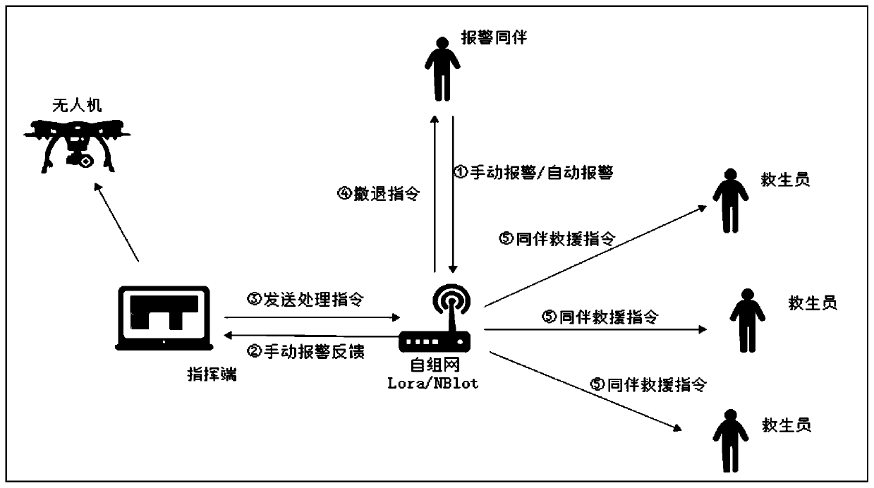 Companion based water area alarm method and device, electronic equipment and storage medium