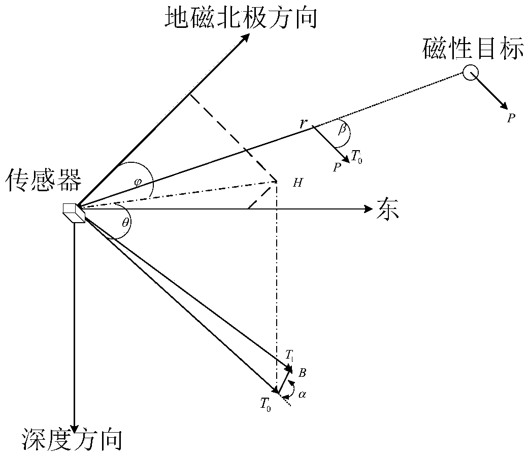 A method for tracking and locating underwater long-distance magnetic targets based on scalar sensor array