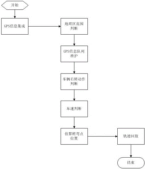 Factory area vehicle driving safety alarm method and system based on GPS and GIS