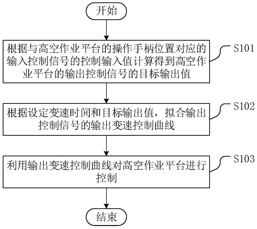 Aerial work platform action control method, device and equipment and storage medium