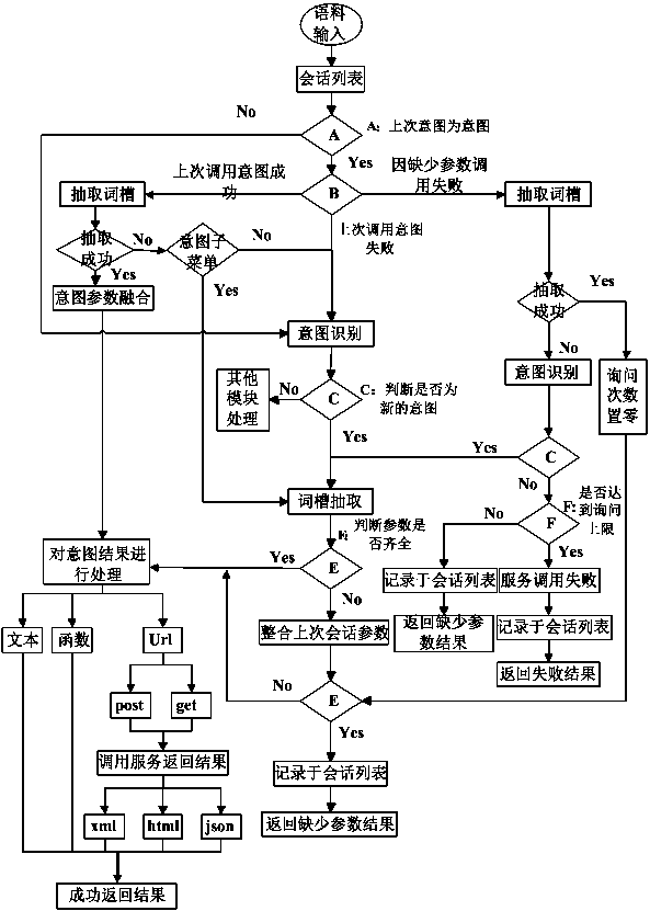 A method for realizing dialogue management in intelligent dialogue