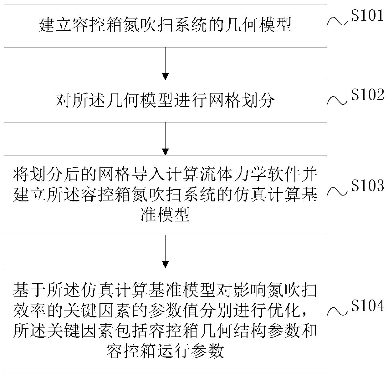 Nuclear power plant capacity control box nitrogen purging efficiency optimization method