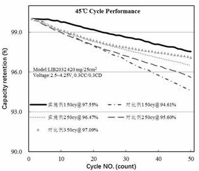 A double-coated lithium battery positive electrode material and preparation method thereof