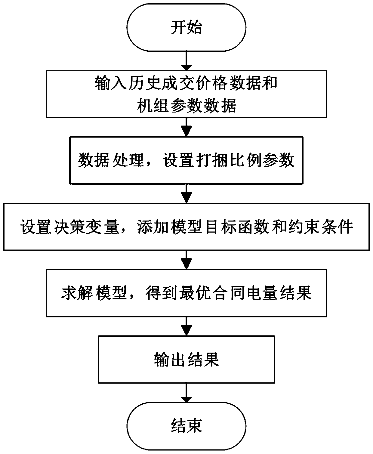 Optimal contract electric quantity decision-making method for wind-fire bundling power plant in medium-and-long-term power market