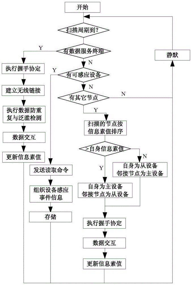 A Sparse Self-Organizing Monitoring Network