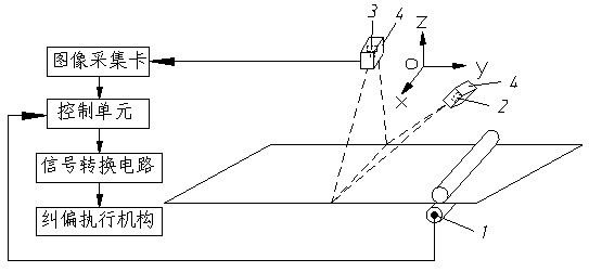 Band steel deflection and floating quantity laser scanning detection method and deflection correction system