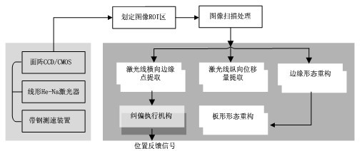 Band steel deflection and floating quantity laser scanning detection method and deflection correction system