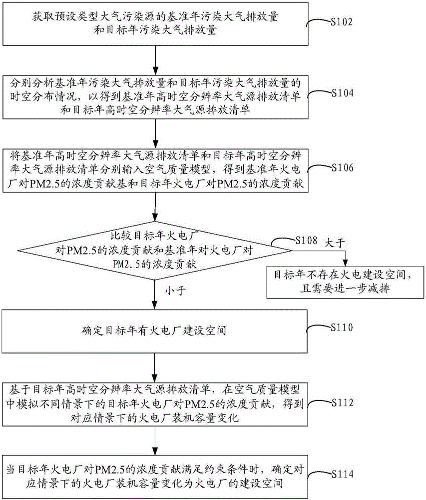 Method and device for determining construction space of heat-engine plant on basis of PM2.5 forming contribution rate