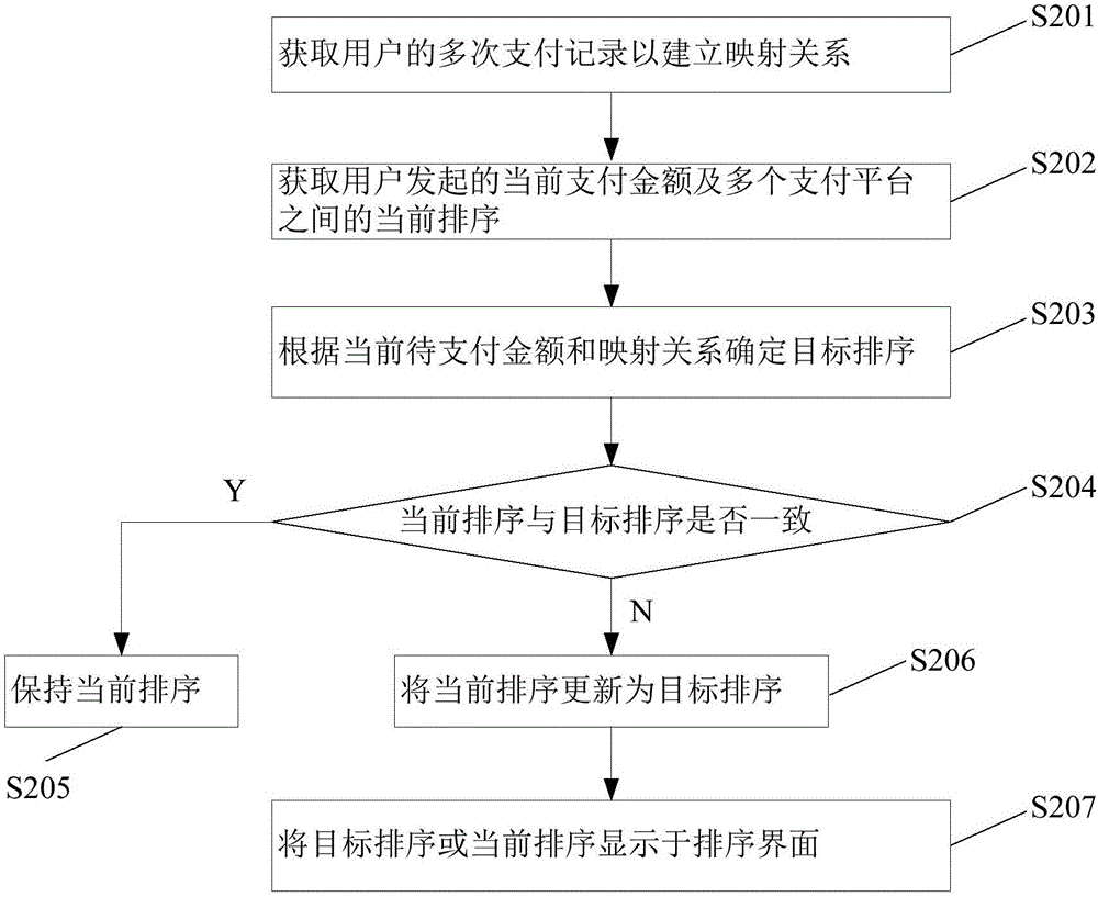 Method and terminal for adjusting ordering result of payment platforms