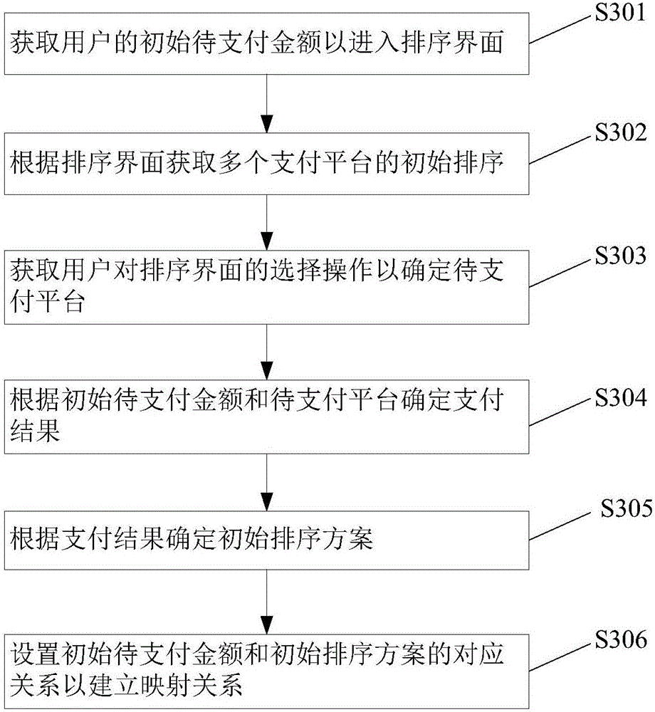 Method and terminal for adjusting ordering result of payment platforms