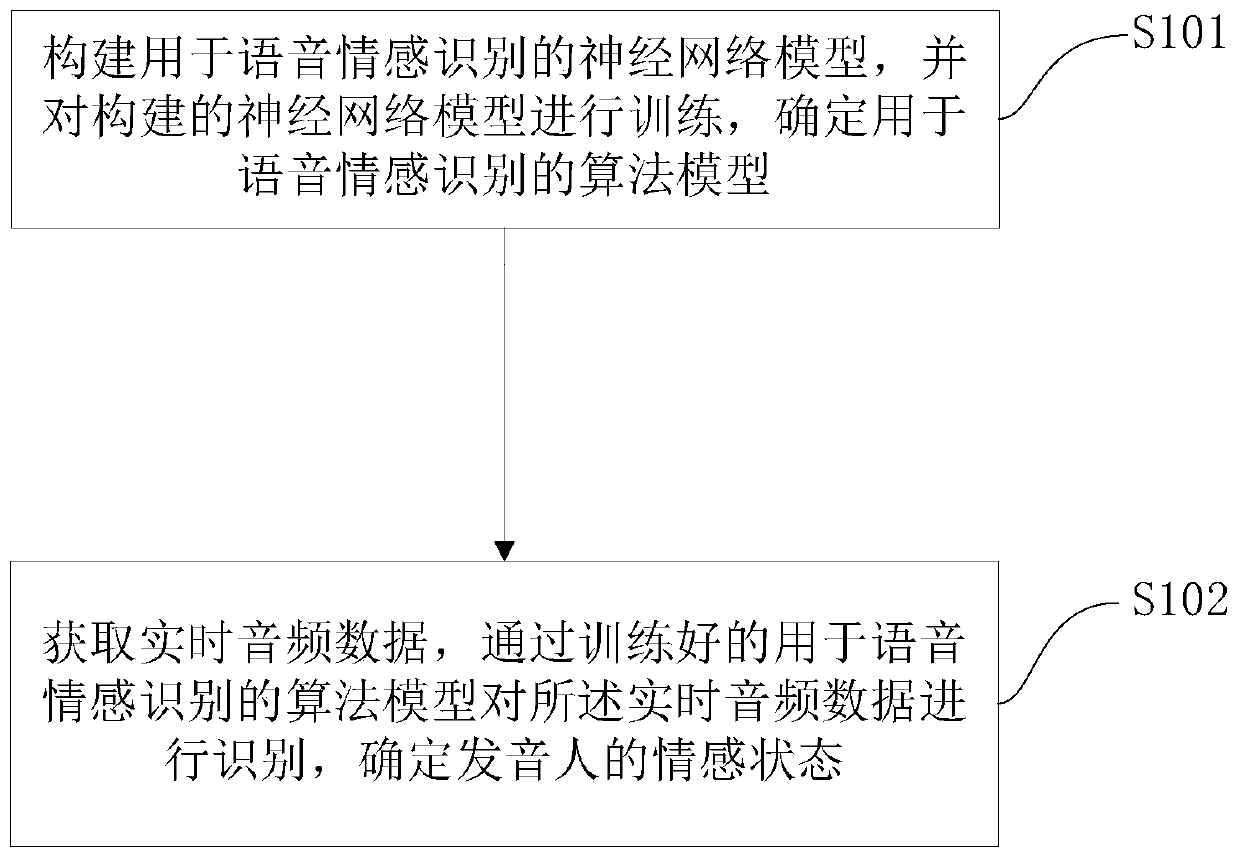 Text-independent speech emotion recognition method and device, and generation method of algorithm model for emotion recognition