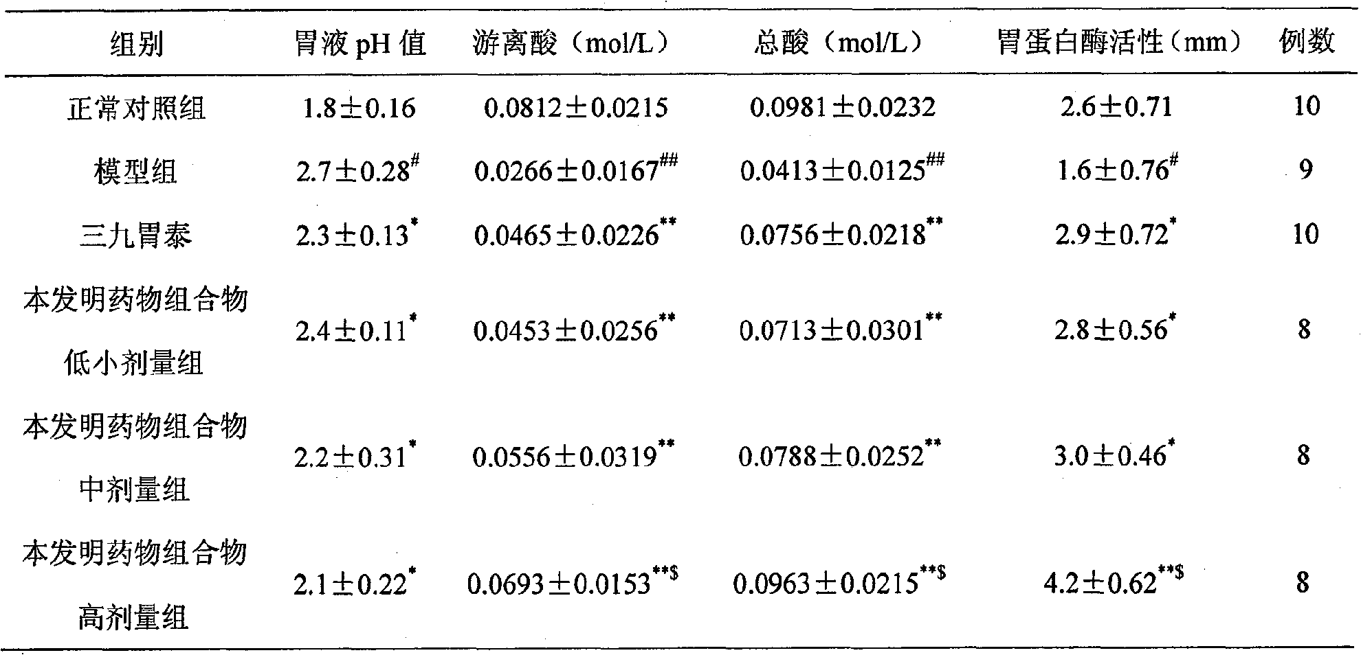 Pharmaceutical composition used for chronic atrophic gastritis and preparation method thereof