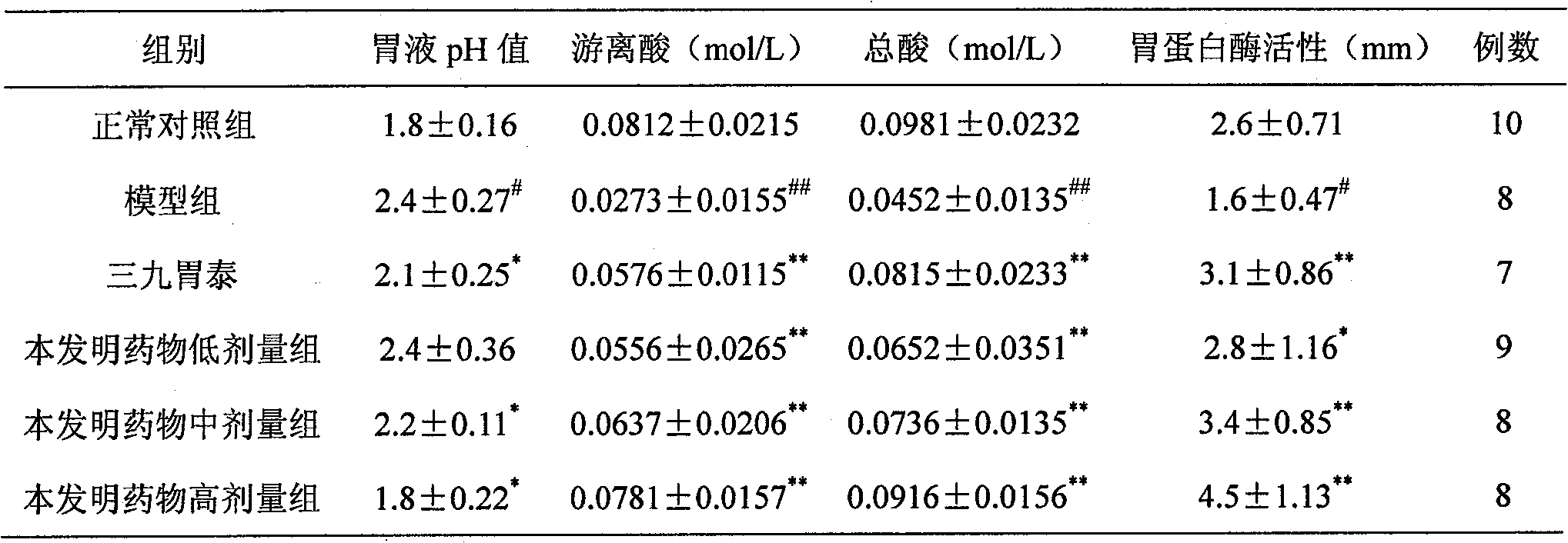 Pharmaceutical composition used for chronic atrophic gastritis and preparation method thereof