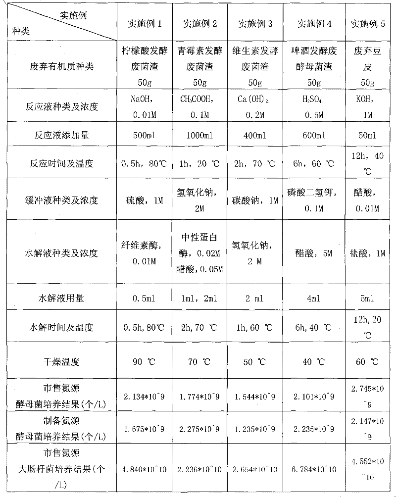 Method for producing microorganism culture media nitrogen source from waste organisms