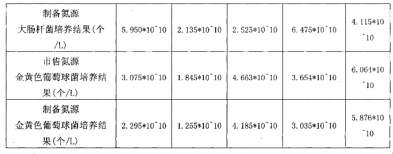 Method for producing microorganism culture media nitrogen source from waste organisms