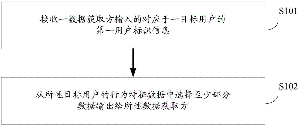 Data acquisition method and system